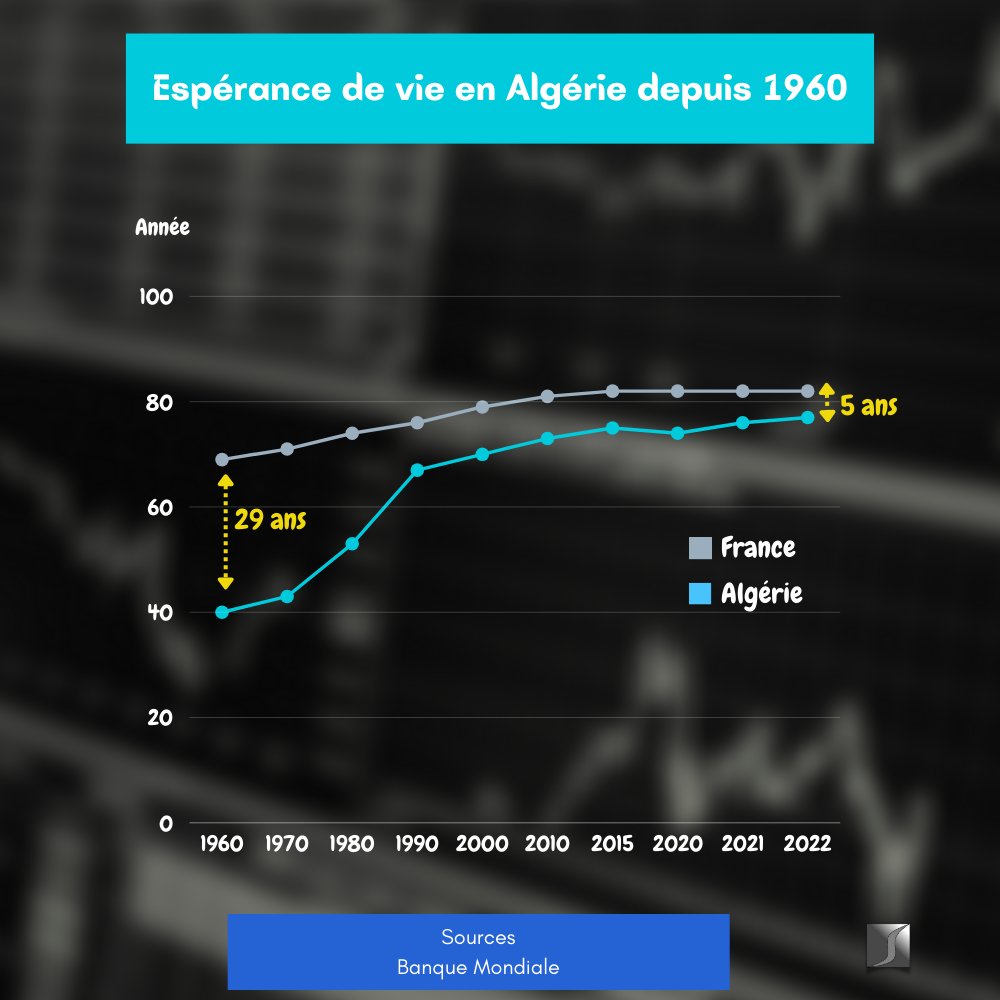AbilleStudies's tweet photo. A l'indépendance de l'Algérie, un Algérien pouvait espérer vivre jusqu'à 39 ans.

De 1960 à 2022, l'écart d'espérance de vie entre la France et l'Algérie est passé de 29 à 5 ans.

En 2022, l'espérance de vie d'un Algérien a atteint 77 ans. Elle correspond à celle des Etats-Unis. https://t.co/luHaaoSrdc
