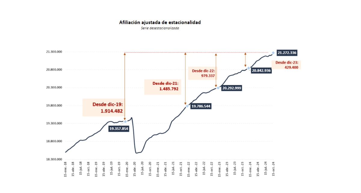 Un crecimiento del PIB cuatro veces superior a la media de la zona euro.

218.000 afiliados más en solo 15 días de octubre que nos sitúan en el mayor número de personas con empleo en nuestra historia.

Mientras unos crean fango, otros crean prosperidad.

Gracias a todos los