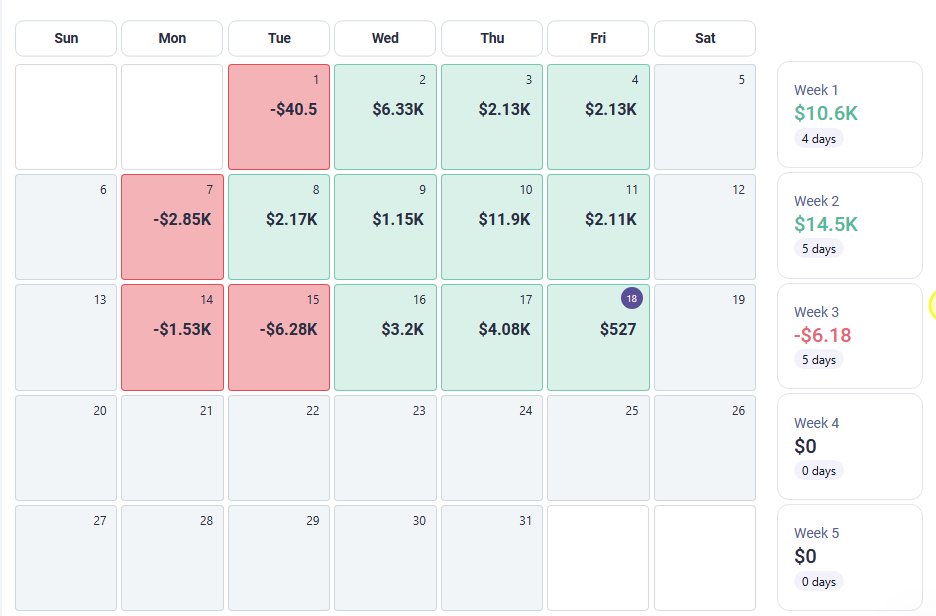 ZTheTrader's tweet photo. Imagine working all week at your job and not getting PAID. Are you sure you 'bout that life?

I FINALLY broke even this week trading (not my investing account).

Crucial Lessons to take from this:

1) A highly rewarding life isn't always immediately rewarding. Most people wouldn't want to work all week without pay. A good trader expects a certain level of variance.

2) As a trader you have to continuously monitor your entire performance. One day, one trade, one week, means little if you're doing the right thing every day.

3) If I tilted on Tuesday and took stupid trades I could've wiped my my entire month's worth of progress.

4) What you see online from traders is mostly bullshit. Very few traders would tell you they had a break even week, let a lone a losing one.

Keep your heads up champs. This life is hard but it's worth it.