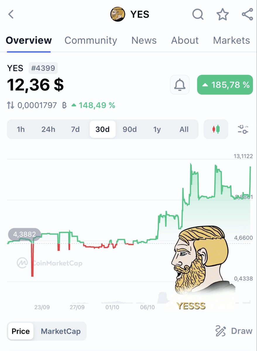 My last 4 calls have been spot on and we did up to 10x. Now it’s time to introduce another meme with double-digit x potential.

$YES - the ultimate chad movement. All holders are Chads, forming the ultimate Chad community, and $YES is on a relentless mission to the top.

Up a