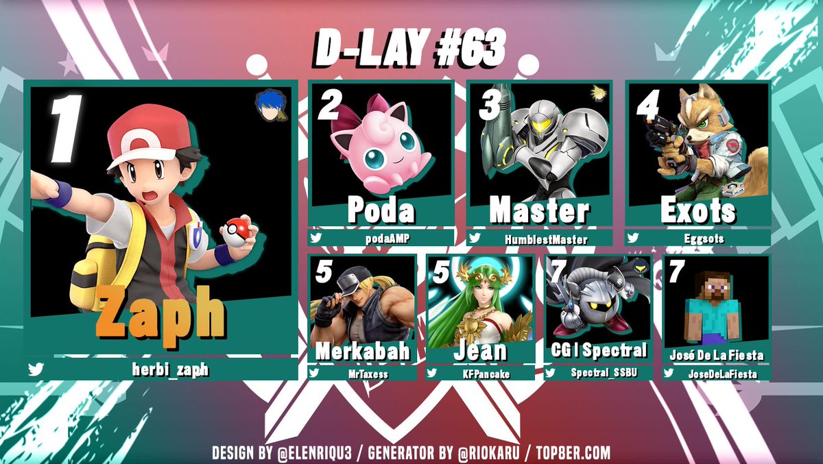 Bravo aux participants du D-LAY #63 ! ~ 32 joueurs [16/10]

🥇 <a href="/herbi_zaph/">Zaph</a> 
🥈 <a href="/podaAMP/">Poda</a> 
🥉 <a href="/HumblestMaster/">GG • Master</a> 

Les inscriptions pour mercredi prochain sont ouvertes !!            
Détails &amp; inscription : start.gg/dlay64
