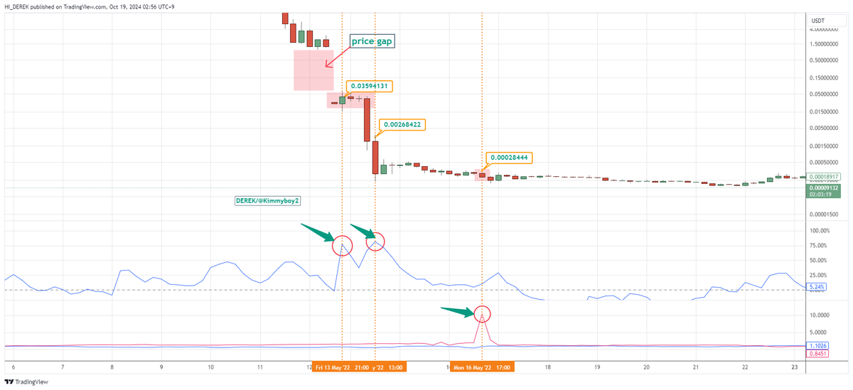 kimmyboy2's tweet photo. Volume plays an important role in the price discovery process.
Analyzing volume patterns can provide valuable insight into the strength and sustainability of price trends.
Measures the significance of volume spikes or drops by comparing current volume to historical averages. 
Past unusual trading volume can be a sign of significant price movement.
This is a very important indicator for insight into price turning points and price prediction, so it is highly reliable.
The chart below is the chart at the time of the LUNA collapse in May 2022, and as you can see, the oscillators are clearly distinguished according to the price crash section that occurred during the collapse.
This allows us to understand the extent of the amount of inventory created as the price falls, and this section can be both a very strong resistance point and a support position.
Therefore, as you can see in the chart below, LUNC has three strong resistance zones. 
First, the 0.00026 ~0.00029 zone is a section where a lot of trading volume is concentrated, and if this section is recaptured, it can be expected that the acceleration section can be entered with strong energy.
Second, the 0.0026~0.0027 zone is the section where the volume oscillator is the strongest, and is considered a waiting section for a very large dumping occurrence, and a deep adjustment seems inevitable.
Third, the 0.032 to 0.036 range is considered the last C of the A, B, and C waves that will be created during the rise, and is adjacent to the large price gap. In general, there are no cases of the price gap being closed and rising further after waves A, B, and C. 
I see this section as the final destination of the cycle and believe there will be a long convergence period with a very deep adjustment. 
This is calculated along with the trend movement on the Votex indicator and is the sum of 14 periods of +VM=current price (absolute value)-VM=past price (absolute value)+VM14=+VM, which is called the True Range.
That is, =VI14=+VM14/TR14-VI14=-VM14/TR14
Let’s remember 0.00026~0.00029 /0.0026~0.0027/0.032~0.036
I am strongly confident that LUNC will reach the 0.03 zone in this cycle.   #LUNC