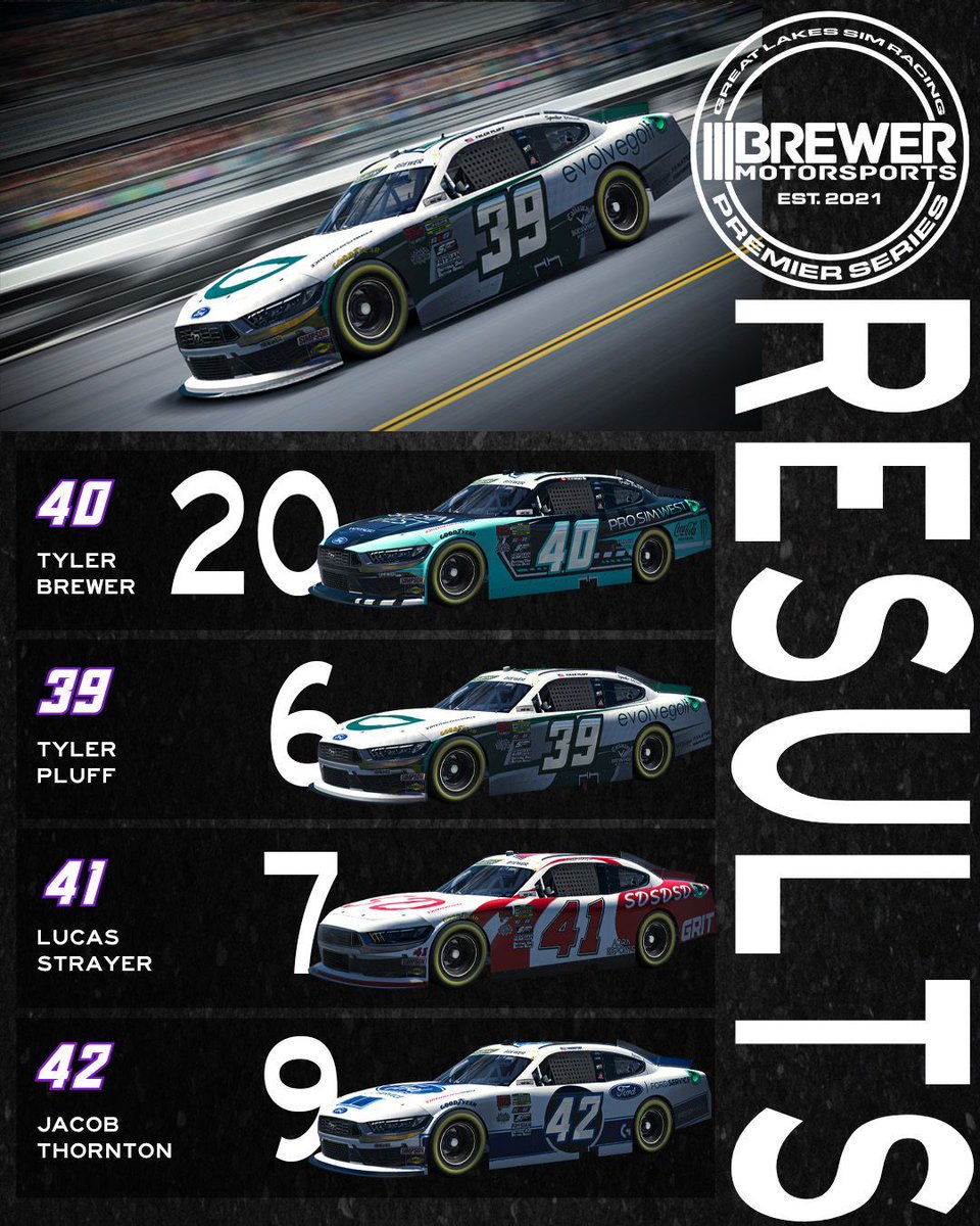 BrewerMS_'s tweet photo. Finally getting back to make these! We Finished Indy strong this week! #40 blew the engine after being caught up in the large wreck on the restart. The rest of the team leaves Indy with top 10's!!
#Brewermoto #iracing #enascar #GLSR https://t.co/12CRZugdHe
