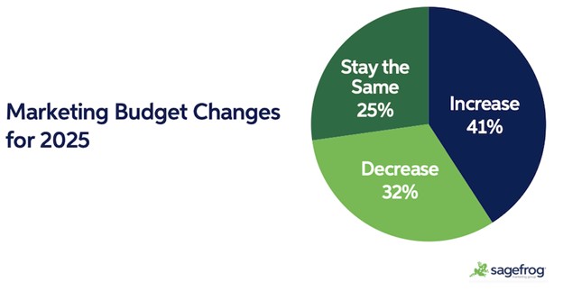 commcountsva's tweet photo. What #B2B #marketers are prioritizing for 2025: https://t.co/6LjqgE8is3 #marketing #b2bmarketing https://t.co/awbpvn3kIc