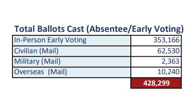 BREAKING: Yesterday over 353,000 North Carolina voters showed up to cast ballots on the first day of early voting in the state.

This was a record number for the first day of early voting.

Typically early voting supports Democrats. This is a great sign for Kamala Harris