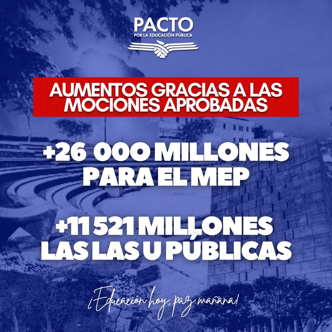 37521 millones más para educación pública, fueron aprobados por la comisión de Hacendarios, evitando el recorte que pretendía el poder ejecutivo, esto es insuficiente pero permite garantizar el acceso en las condiciones mínimas a miles de estudiantes ¡sigamos la luchas por el 8%!