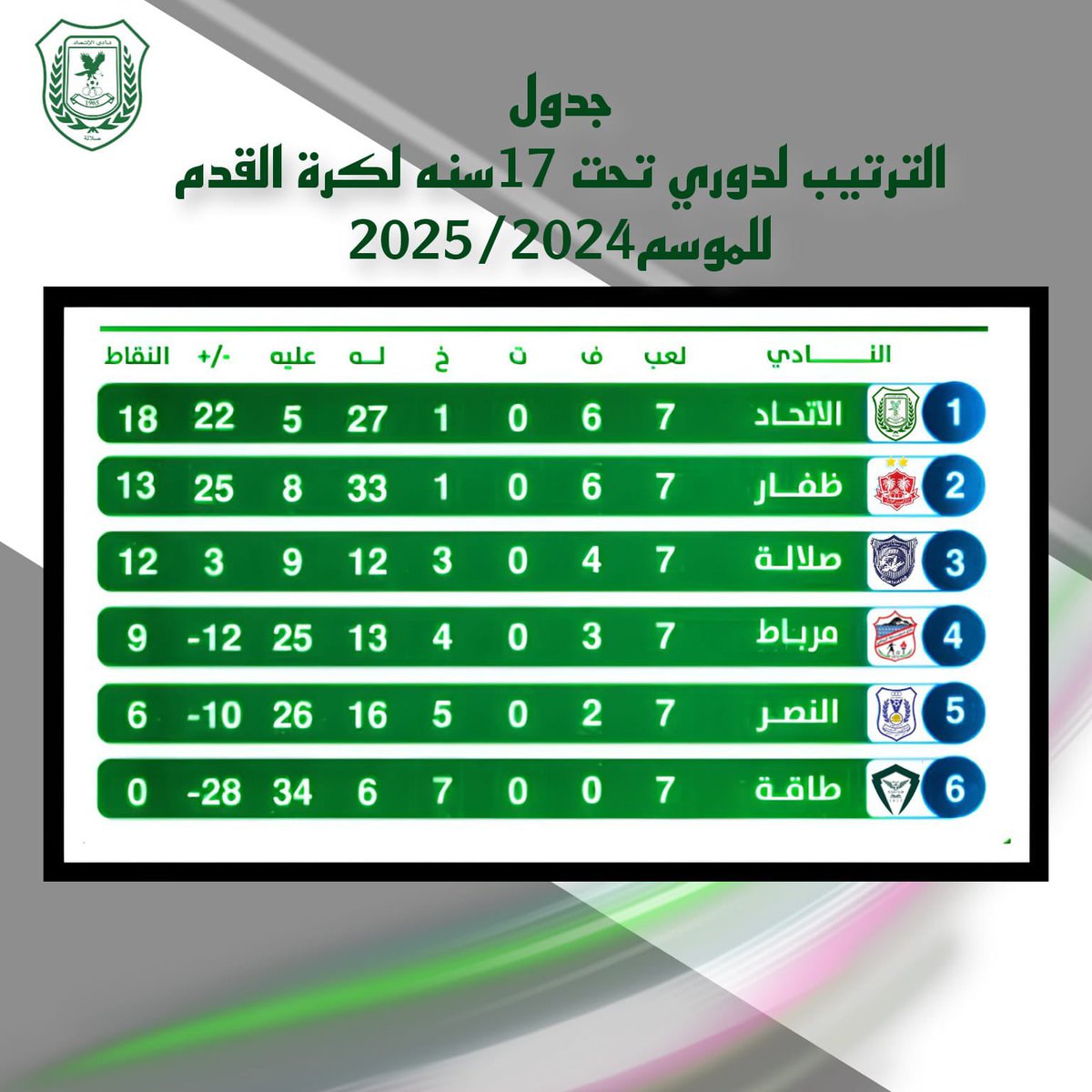 جدول الترتيب لدوري تحت 17 سنة لكرة القدم يحلق ناشئين العميد في صدارته ✨

#اخبار_العميد 💚 
#نادي_الاتحاد_العُماني 🇴🇲