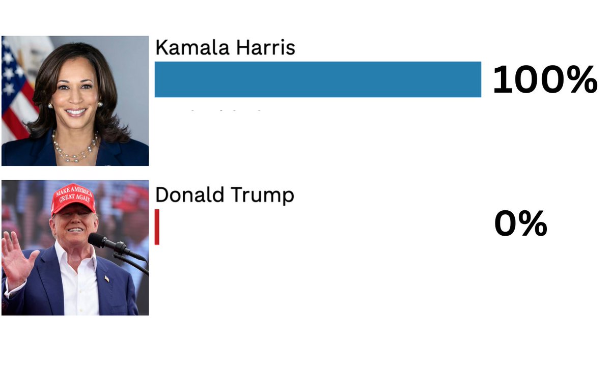 krassenstein's tweet image. BREAKING: Kamala Harris' chance of "winning" the election is 100%

She can leverage the precedent Trump set with fake electors, undermining the very core of democracy. As the sitting Vice President, she then certifies alternate slates of electors and secures her own victory—just…