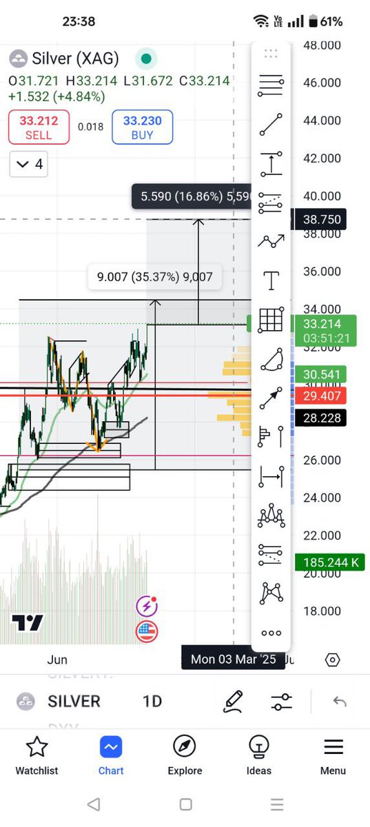BaapofOption's tweet photo. Now Silver(XAG) Target 🎯 upgraded to $38.744
#MCX
#Commodity
#Gold
#Silver
#SilverMini
#XAG
@zhr_jafri https://t.co/4FFKBNDZRI