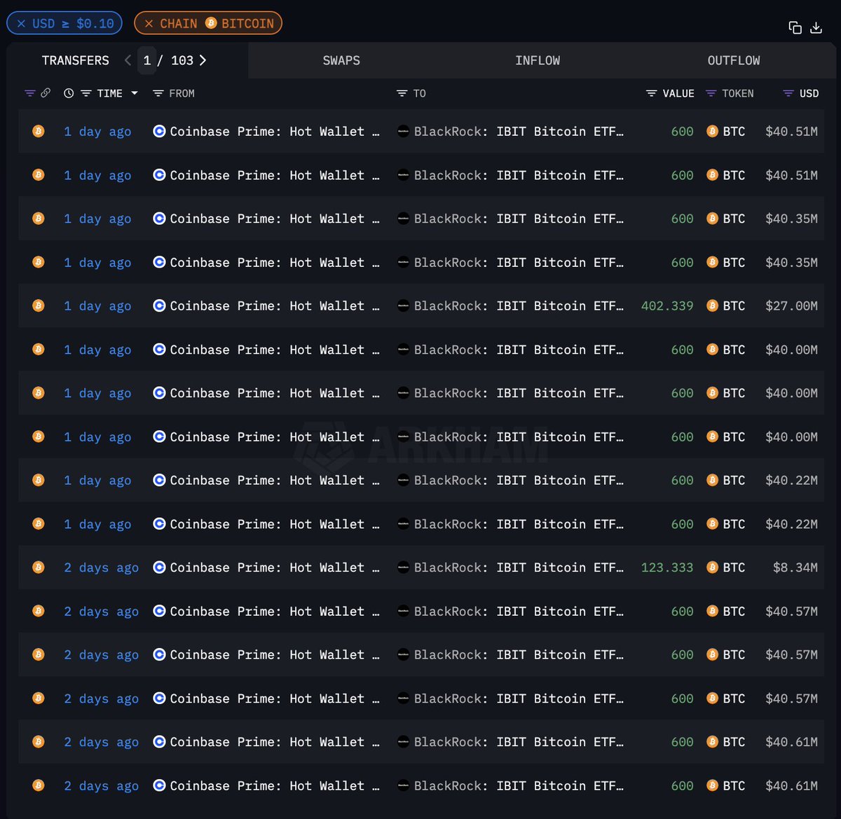 𝗕𝗹𝗮𝗰𝗸𝗥𝗼𝗰𝗸 𝗯𝗼𝘂𝗴𝗵𝘁 𝗼𝘃𝗲𝗿 $𝟭 𝗕𝗶𝗹𝗹𝗶𝗼𝗻 𝗱𝗼𝗹𝗹𝗮𝗿𝘀 𝗼𝗳 𝗕𝗶𝘁𝗰𝗼𝗶𝗻 𝘁𝗵𝗶𝘀 𝘄𝗲𝗲𝗸.