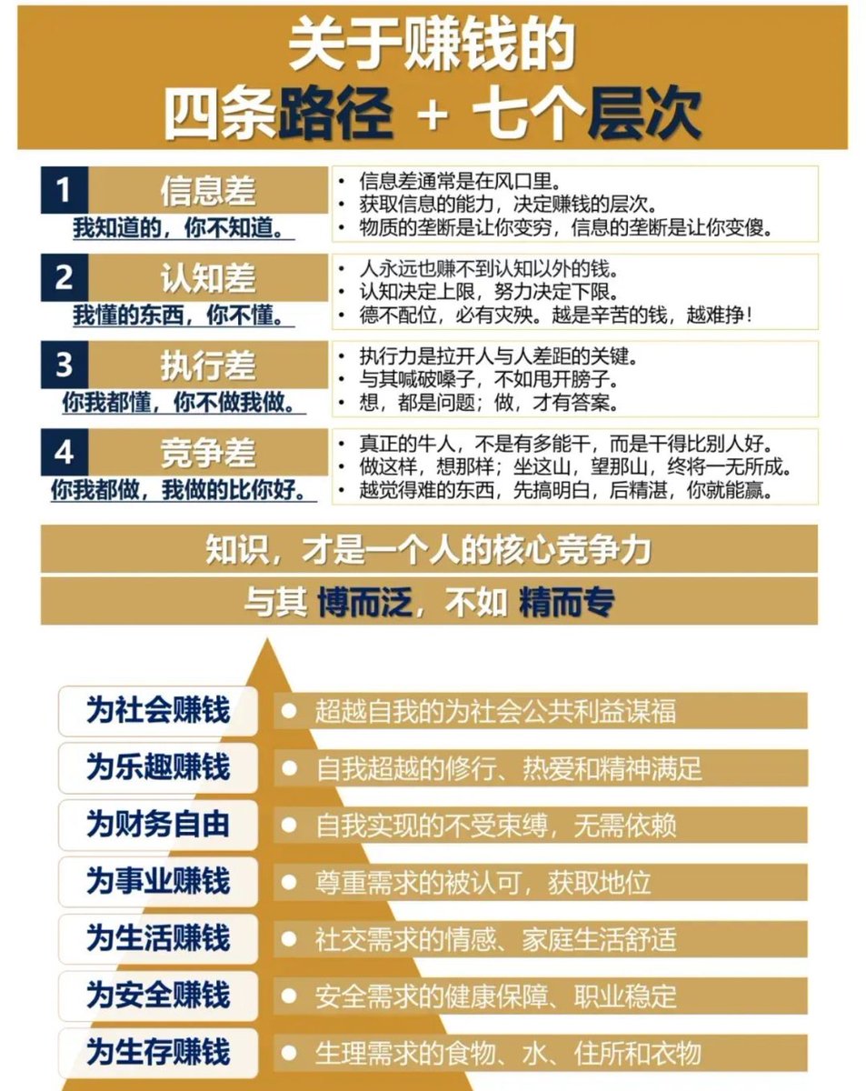 揭秘赚钱的四条路径与七个层次今天来聊聊如何在这个竞争激烈的世界中，找到属于你的赚钱之路。根据最新的研究发现，赚钱不仅仅是为了生存，而是一个多层次、多维度的过程。下面，就让我们一起探索赚钱的四条路径和七个层次吧！  四条赚钱路径： 信息差：在这个信息爆炸的 ...