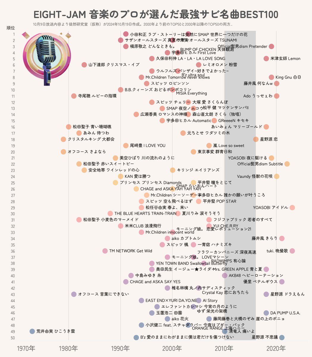 先週OAのEIGHT-JAM「音楽のプロが選んだ最強サビ名曲BEST100」の
