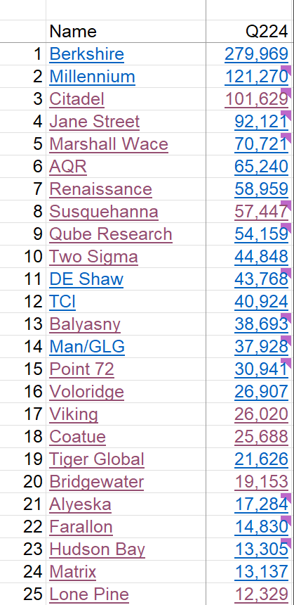 MartinShkreli's tweet photo. hedgies ranked by 13Fs - equities only (removed options) https://t.co/Jl0y0HxpVj