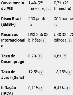 GurgelHelmann's tweet photo. @GloboNews @AndreiaSadi Indices comparativos mesmo periodo 2024x2023 https://t.co/lBbptj11XC