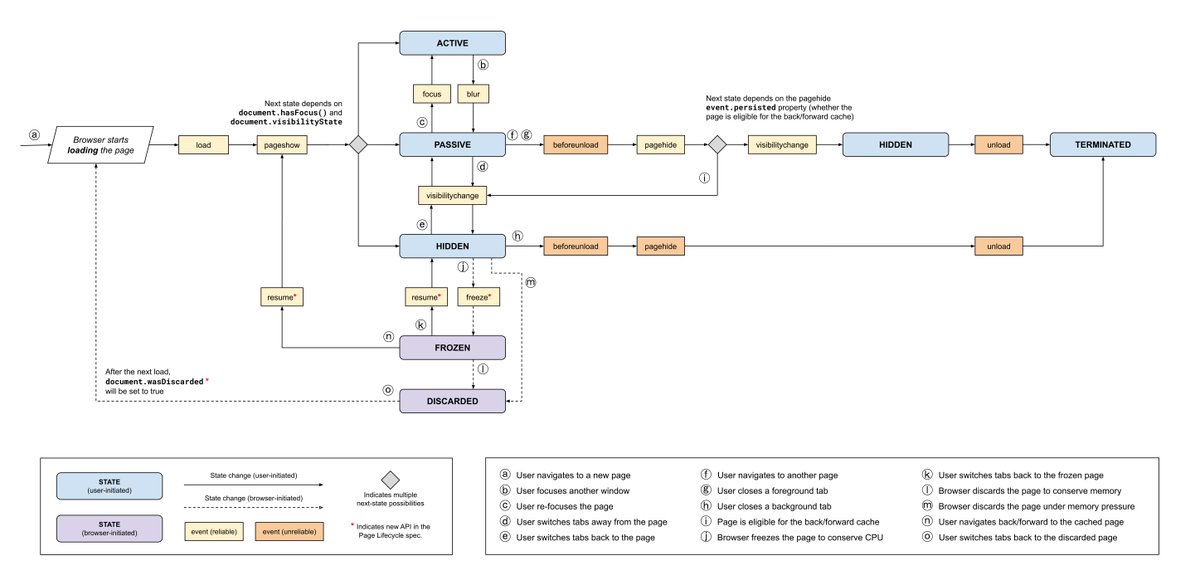 ChromiumDev's tweet photo. Give your users a better experience with the Page Lifecycle API. Build apps that play well with the browser's resource management – for a smoother, more efficient web. 

See how: https://t.co/hcvr92xa4l https://t.co/QWO5XwVyio