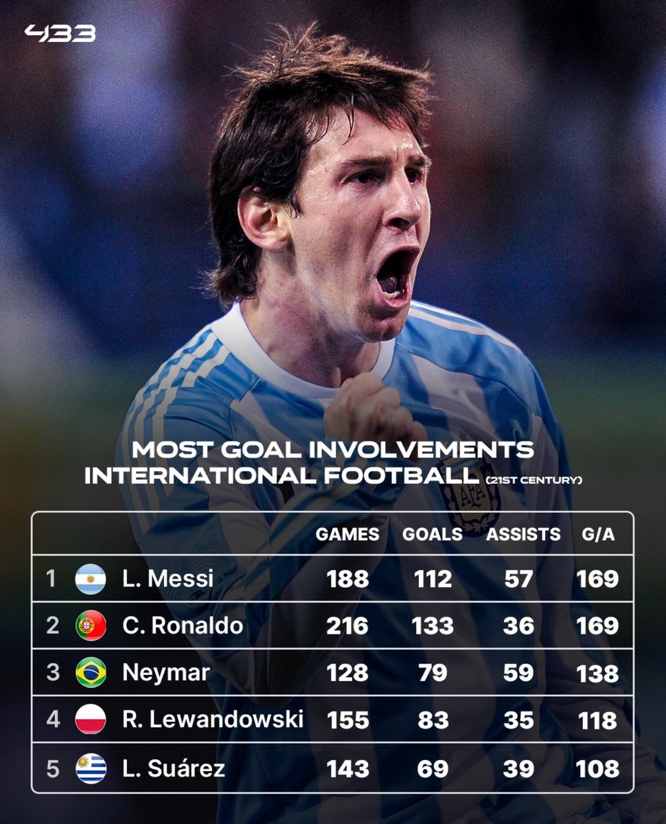 lautarodeIcampo's tweet photo. Acabo de ver esta imagen y todos nos podíamos quedar con Messi o con Cristiano. Ambos generaron 169 goles.
Pero a mí lo que me explotó la cabeza es ver las estadísticas de Neymar, generó más goles que partidos jugados.

Recordemos que hay gente que cree que Vinicius es mejor… https://t.co/FUjQUpNhan