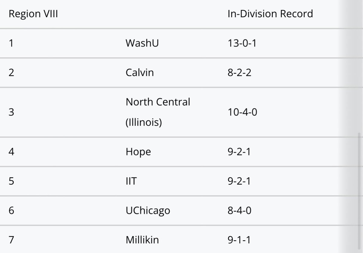 ‼️We are Regionally Ranked‼️ 

Another Historic Moment for your Big Blue Women’s Soccer program! 🤩

For the first time in program history we are ranked at #7 in the latest NCAA Regional Rankings 🎊🎉🥳