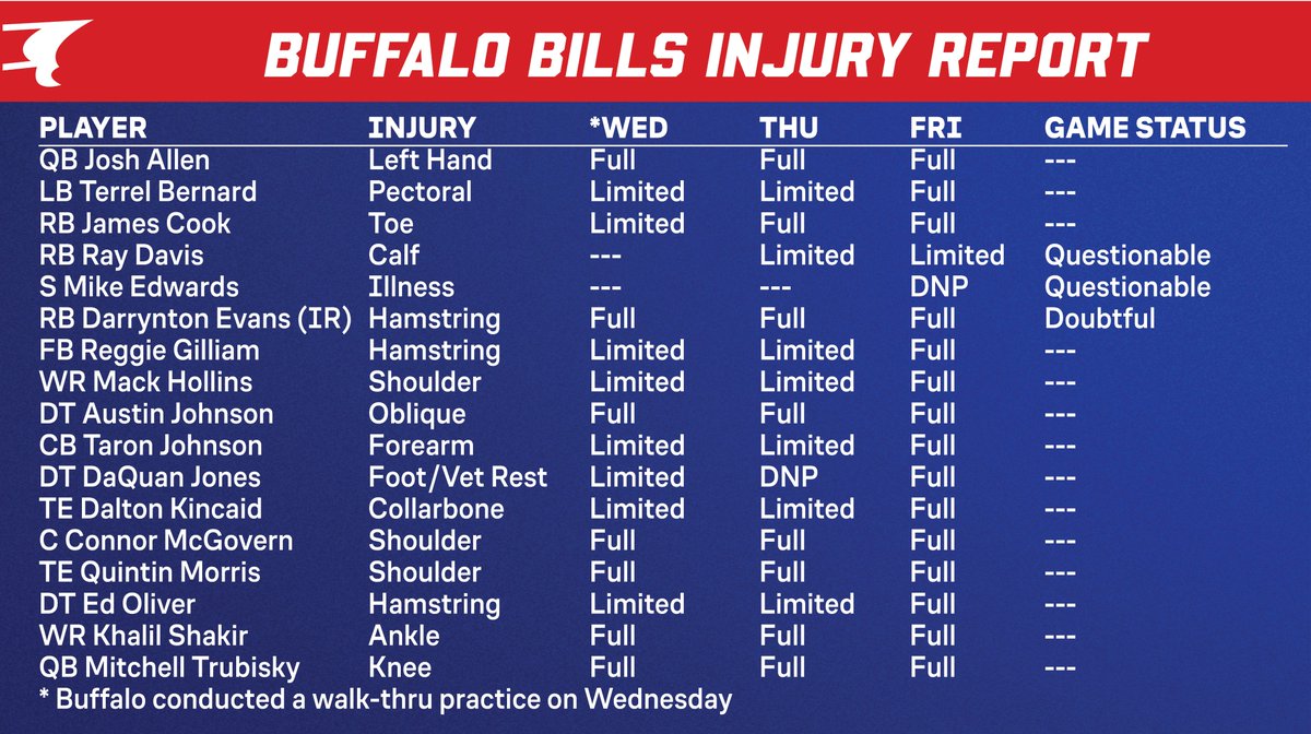BuffaloBillsPR's tweet image. Friday injury report