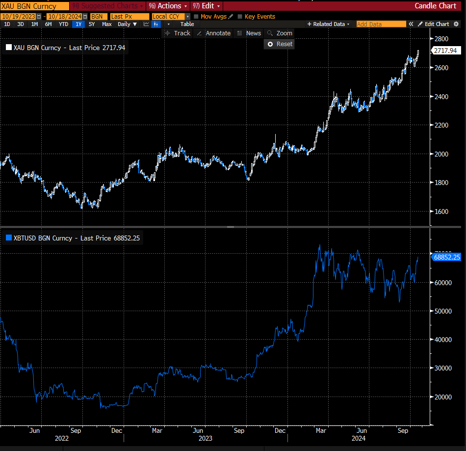 The move in gold and and how that is directionally tied to $BTC price along with $BTC already at >50% above 2021 cycle highs when priced in JPY and the strength its showing priced in CNY, makes it seem like its about to see a dramatic repricing.