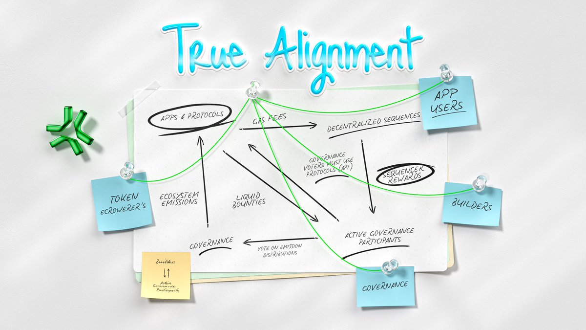 Panoramic Governance solves this.

PG consists of two interdependent systems: one that rewards active governance participants and one that rewards app builders.

These two flywheels work together to encourage the overall alignment and growth of an L2’s ecosystem.