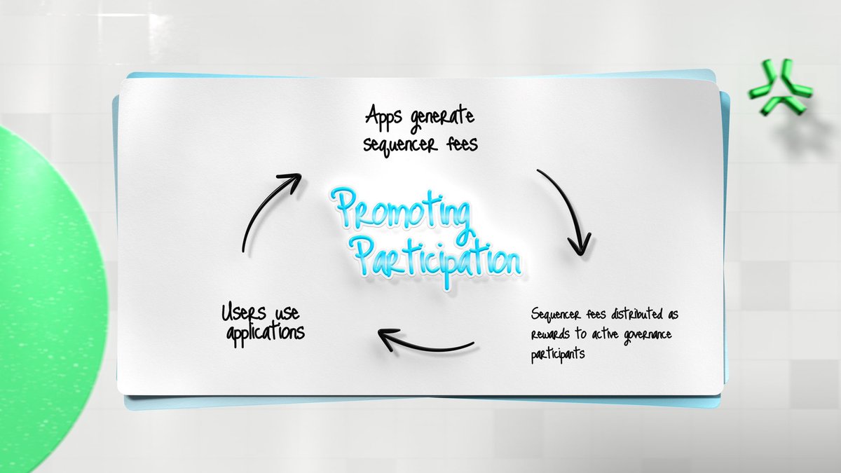 The first system has 3 components: apps, governance voters, and sequencers.

Users interact with apps; apps generate sequencer fees, and these fees are distributed as rewards to active governance participants.

This promotes app usage and participation in onchain governance.