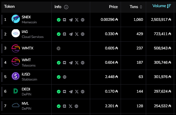 DexHunterIO's tweet photo. Cardano really loves DePIN 🔥
5 DePIN projects in the top 7 daily volume🤯 https://t.co/nlQbG6nHJy