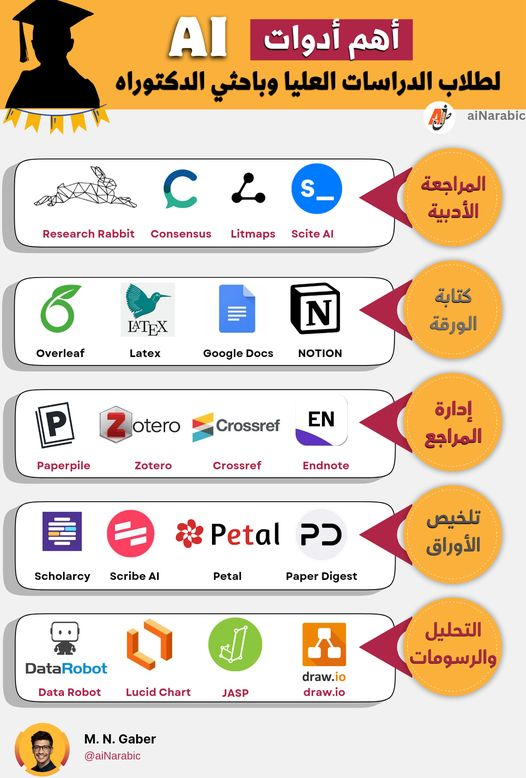 master_and_phd's tweet photo. أفضل أدوات الذكاء الاصطناعي للباحثين وطلاب الماجستير والدكتوراة https://t.co/CMsRDjkb8J