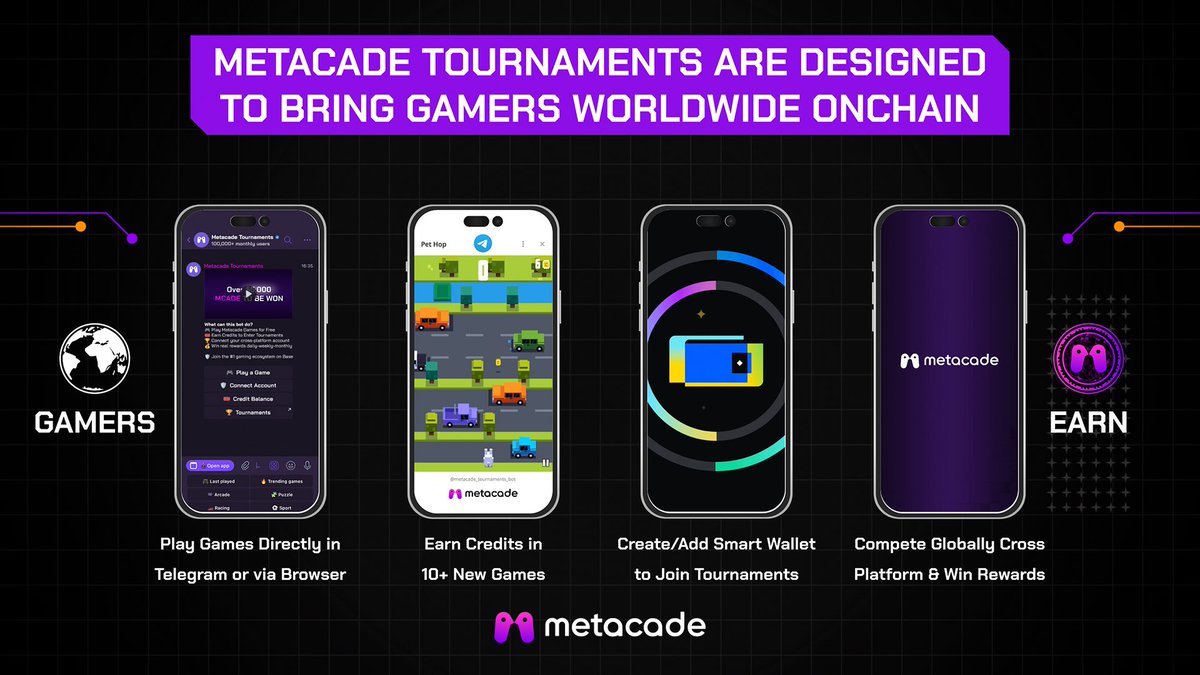 CoinbaseDev's tweet photo. The Metacade Tournaments Platform adds instant utility to any ERC20 token on @Base through the enablement of tokenized competitive gameplay.

With seamless onboarding via Smart Wallet and frictionless, gasless transactions via Paymaster, we are taking every step to make our platform as easy as possible to use.