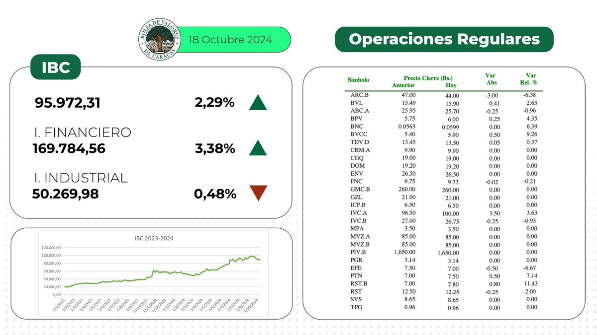 Bolsacaracas's tweet photo. #IndicadoresBVC En la sesión de este #18oct, en la Bolsa de Valores de Caracas, se realizaron 320 operaciones de compra/venta de acciones de las empresas inscritas en la pizarra de cotizaciones por un monto efectivo total de Bs 8.028.573,01.

En la jornada, 8 acciones subieron de precio, 6  bajaron y 15 se mantuvieron estables.   

👨‍💻 https://t.co/7Nt8j1VN9j