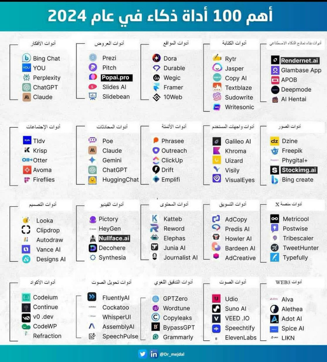 AI_Arabic1's tweet photo. أهــم ( 100 أداة ) لــلــذكــاء الاصــطــنــاعــي فــي عــام 2024 ⬇️ https://t.co/Kd5wNv9LPM