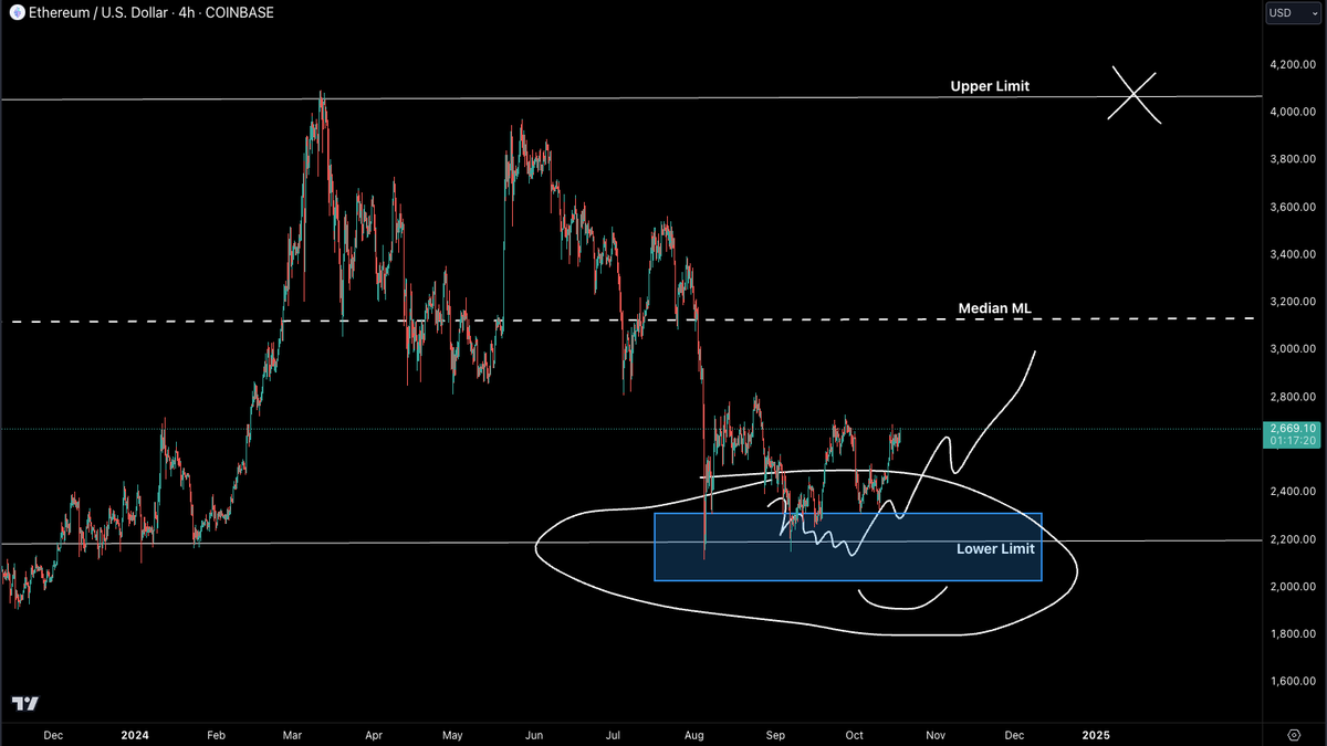 CastilloTrading's tweet photo. I know $ETH has been disappointing for many people, but I promise this is not the time to give up.

Higher.

#Ethereum https://t.co/bM35VFoiSD