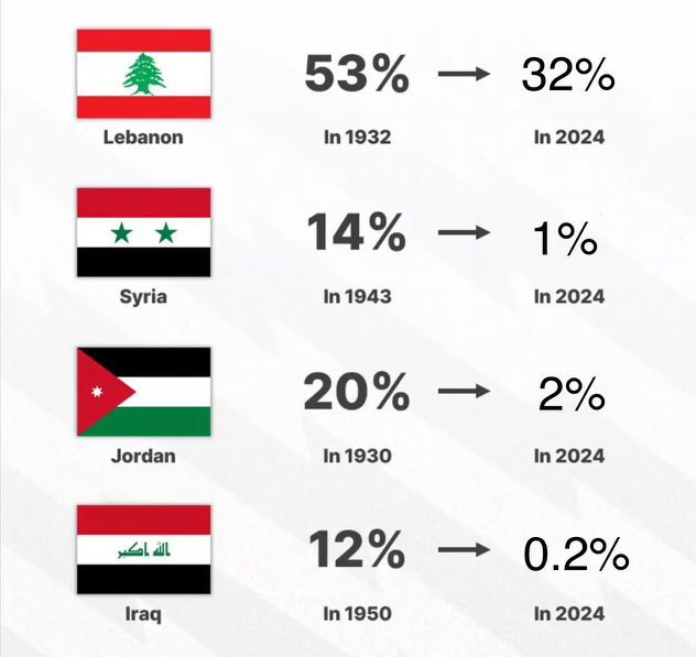 MathiasUlmann's tweet image. Vous voulez savoir ce qu’est un nettoyage ethnique, un génocide de fait? Voilà les statistiques des Chrétiens au Moyen-Orient.