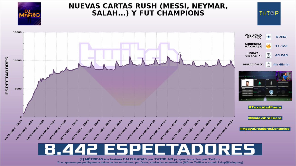 tvtop_es's tweet photo. ¡#DjMaRiiO 🎮⚽️ HA EMITIDO en #Twitch! Nuestros datos 🧐 :

▶️ ESPECTADORES 👁️ : 8.442
▶️ MINUTO DE ORO 🔥 : 11.122 [22:11h]
▶️ HORAS VISTAS ⌚️ : 40.240
▶️ RAIDEADO 🌪️ POR : #Cacho01

#EASportsFC25 #FIFA https://t.co/CuCH3QLlNB