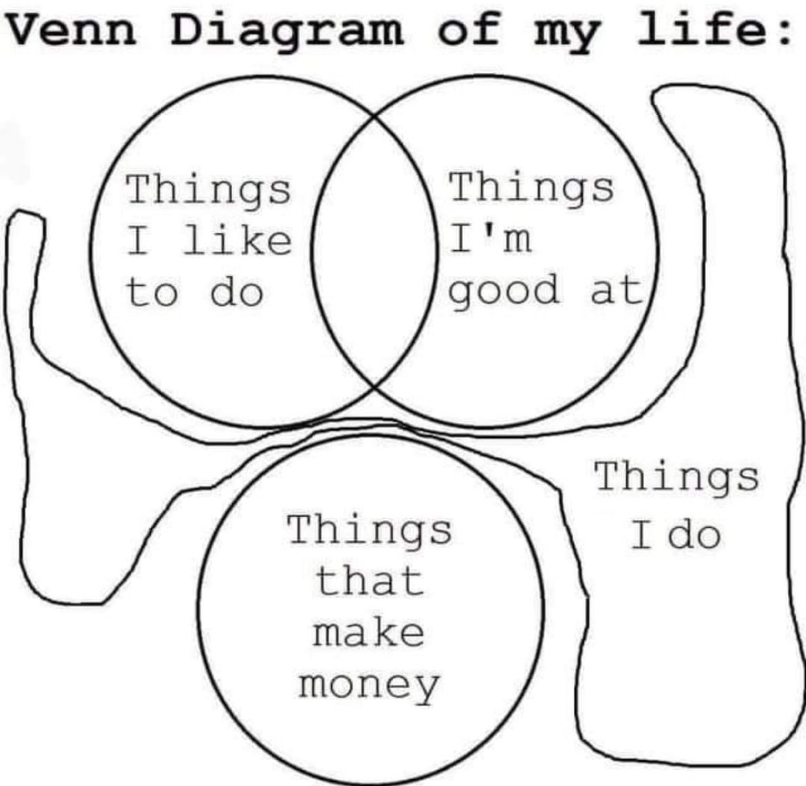 For I do not do what I want to do (or what I’m good at and makes money), but the thing I do not want to do (that also doesn’t make money), this I keep on doing.