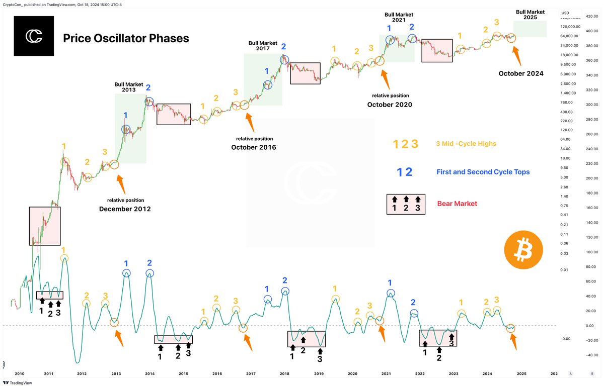 Some people are waiting for 40k or a recession to strike, but I am waiting for the #Bitcoin bull run, which is coming soon.

The bull run means new ATHs and a year of great price action for all crypto.

The Price Oscillator confirms we have completed all of the local highs of the