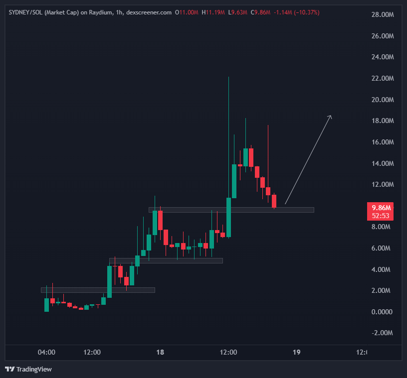 Price action on $SYDNEY looking extremely healthy

Lore is deep, one of the best performers on chain in terms of volume, and CEX listings lined up

Coins can not always go up. If they did, they would just dump

$SYDNEY goes higher