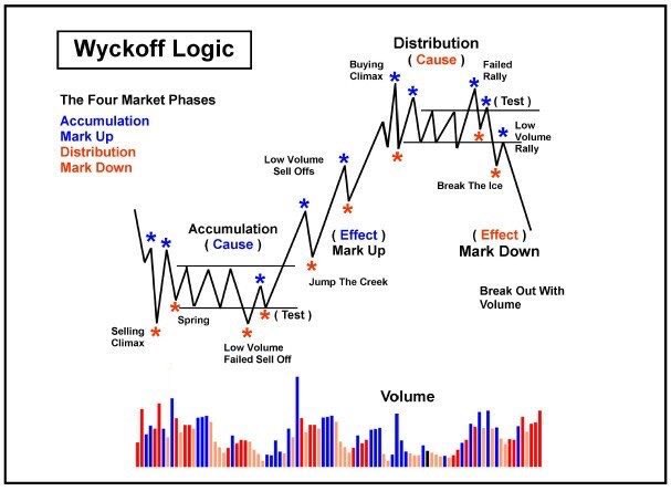 AmeetRai's tweet photo. Wyckoff &amp; Stan Weinstein noticed a similar pattern in the markets.

Today we see many iterations of this graphic by traders who also see success by using cyclical methods in the markets.

It’s not a coincidence. https://t.co/pBLxvGeyv6