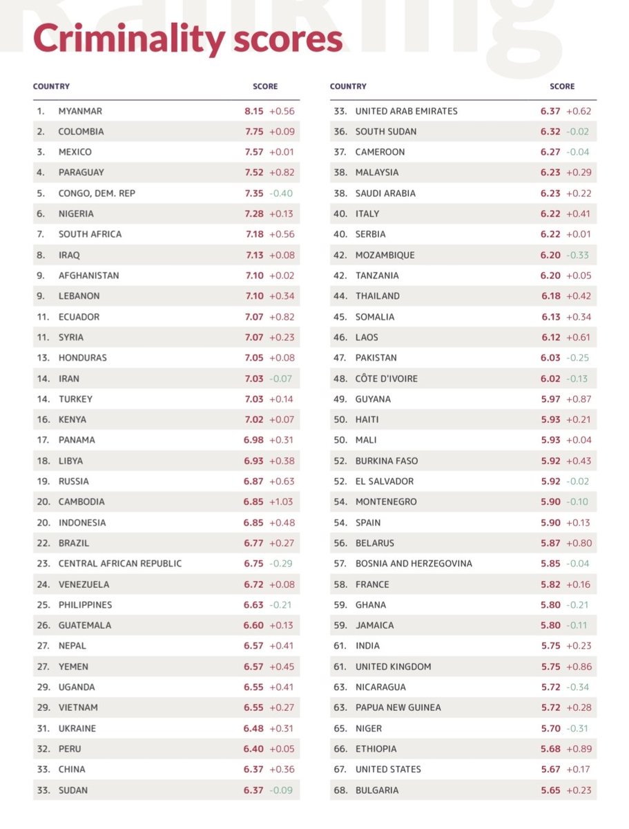 EconomyInformal's tweet photo. Global Organized Crime Index 2023

Criminality Scores

1. Myanmar🇲🇲
2. Colombia🇨🇴 
3. Mexico🇲🇽
4. Paraguay🇵🇾
5. Congo, Dem. Rep.🇨🇩
6. Nigeria🇳🇬
7. South Africa🇿🇦
8. Iraq🇮🇶
9. Afghanistan🇦🇫
10. Lebanon🇱🇧
11. Ecuador🇪🇨
12. Syria🇸🇾
13. Honduras🇭🇳
14. Iran🇮🇷
15. Turkey🇹🇷
16. Kenya🇰🇪
17. Panama🇵🇦
18. Libya🇱🇾
19. Russia🇷🇺
20. Cambodia🇰🇭
20. Indonesia🇮🇩
22. Brazil🇧🇷
24. Venezuela🇻🇪
25. Phillipines🇵🇭
26. Guatemala🇬🇹
27. Nepal🇳🇵
29. Uganda🇺🇬
31. Ukraine🇺🇦
32. Peru🇵🇪
33. China🇨🇳
35. UAE🇦🇪
38. Malaysia🇲🇾
39. Saudi Arabia🇸🇦
40. Italy🇮🇹
41. Serbia🇷🇸
43. Tanzania🇹🇿
44. Thailand🇹🇭
47. Pakistan🇵🇰
50. Haiti🇭🇹
53. El Salvador🇸🇻
54. Montenegro🇲🇪
55. Spain🇪🇸
56. Belarus🇧🇾
58. France🇫🇷
61. India🇮🇳
62. UK🇬🇧
63. Nicaragua🇳🇮
66. Ethiopia🇪🇹
67. USA🇺🇸
72. Costa Rica🇨🇷
76. Zimbabwe🇿🇼
77. Qatar🇶🇦
79. Greece🇬🇷
80. Germany🇩🇪
86. Chile🇨🇱
87. Albania🇦🇱
88. Croatia🇭🇷
91. Ireland🇮🇪
92. Egypt🇪🇬
95. Argentina🇦🇷
97. Netherlands🇳🇱
99. Bolivia🇧🇴
105. Portugal🇵🇹
108. Switzerland🇨🇭
110. Israel🇮🇱
118. Sweden🇸🇪
123. Romania🇷🇴
126. Poland🇵🇱
128. Tunisia🇹🇳
131. Korea🇰🇷
139. Slovenia🇸🇮
143. Japan🇯🇵
145. Estonia🇪🇪
148. Mongolia🇲🇳
149. New Zealand🇳🇿
151. Denmark🇩🇰
152. Australia🇦🇺
160. Canada🇨🇦
164. Georgia🇬🇪
169. Singapore🇸🇬
170. Cuba🇨🇺
173. Uruguay🇺🇾
178. Finland🇫🇮
182. Armenia🇦🇲
193. Tuvalu🇹🇻

@GI_TOC