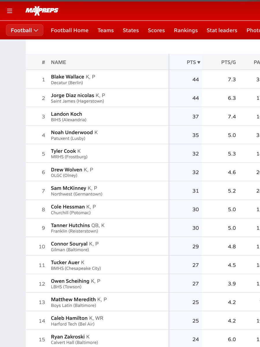 Joe (@luphluph48) on Twitter photo These 3 putting in work in early January, & now <a href="/blake_wallace12/">Blake Wallace 26/K</a> leads the state in special teams scoring. No coaches, just Blake, <a href="/DeclanHora1011/">Declan Horan</a> & <a href="/HobgoodJohnny/">Johnny Hobgood (QB/CF/RHP - 2026)</a> trying to get a little better. <a href="/decatur_fb/">Decatur Football</a> These 3 putting in work in early January, & now <a href="/blake_wallace12/">Blake Wallace 26/K</a> leads the state in special teams scoring. No coaches, just Blake, <a href="/DeclanHora1011/">Declan Horan</a> & <a href="/HobgoodJohnny/">Johnny Hobgood (QB/CF/RHP - 2026)</a> trying to get a little better. <a href="/decatur_fb/">Decatur Football</a>
