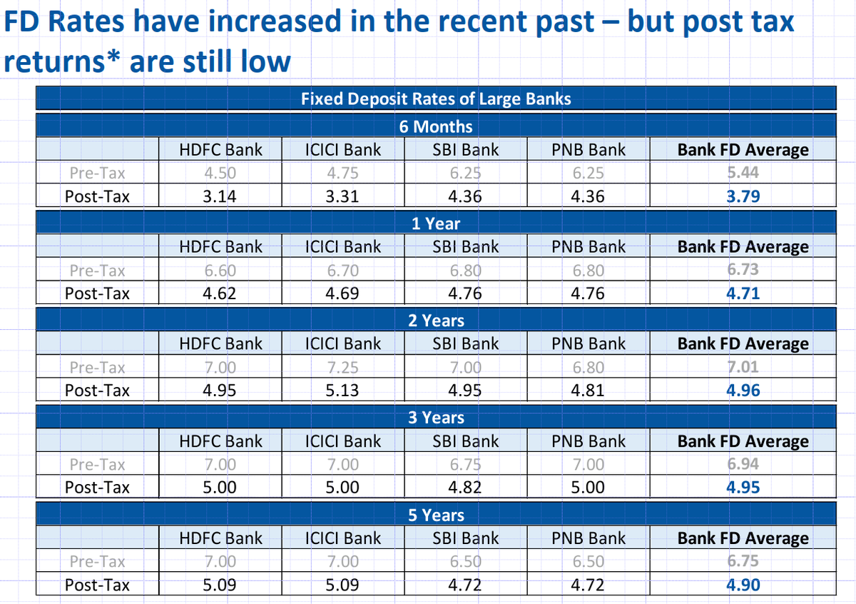 Manikandanexcel's tweet image. Post tax return is very low.