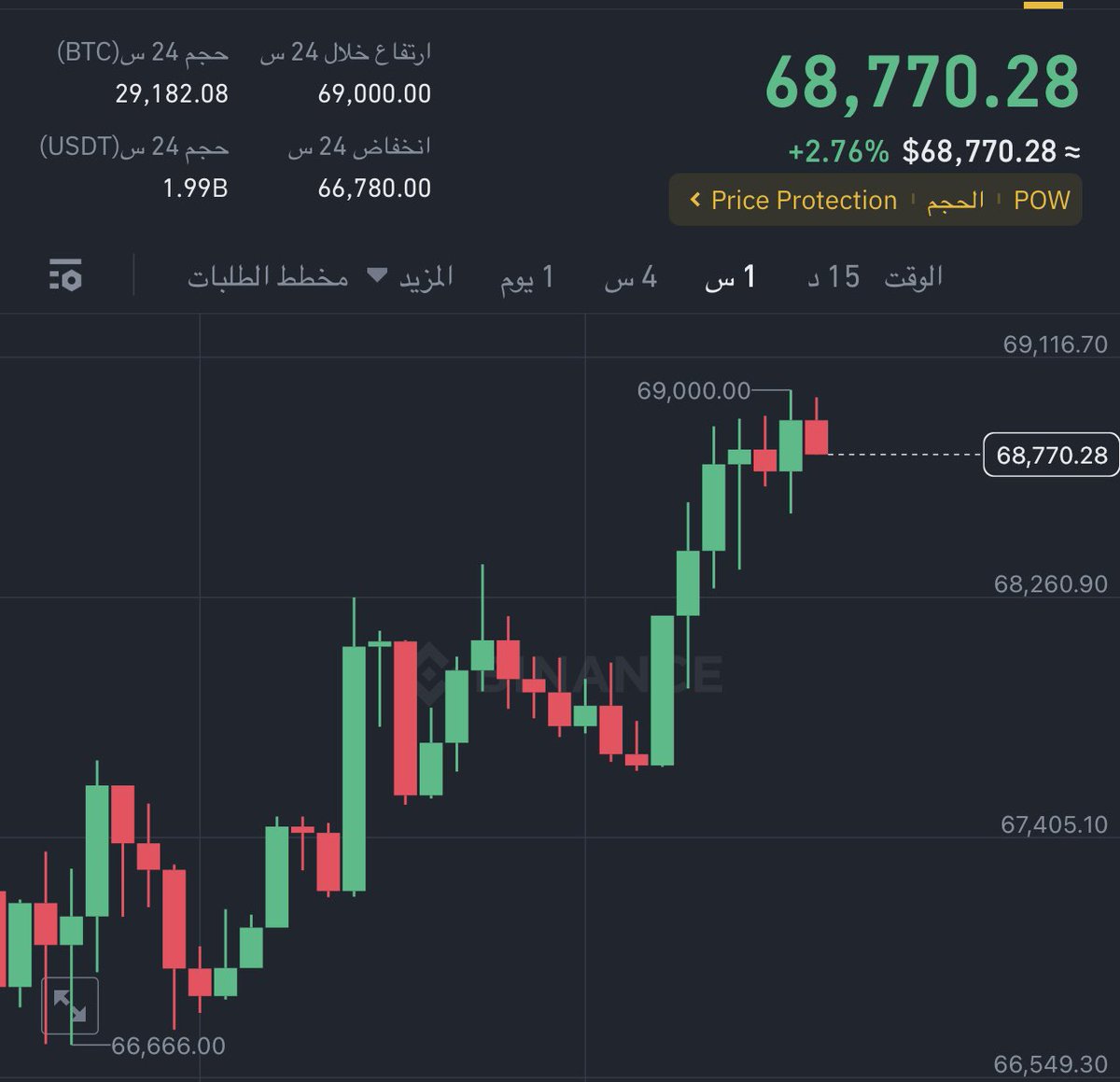 BTC 69000$ 🎯

.