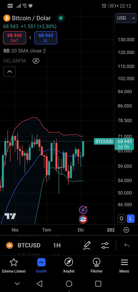 cryptomuri's tweet photo. #Bitcoin ilk olarak 70K sonra 81 K beklerim. Bu arada düzeltme olur MM oyunu nedir bilemem. Milleti gazlayıp 81K dan 60K düşer ihtimal olur 70k olur 58K olur. Bilemeyiz. Bizler analiz ederiz.Yaptığımız analiz gelirse ben bildim demekten cok faydam dokunmuşa ne mutlu bana. https://t.co/fyEdKrXI4r