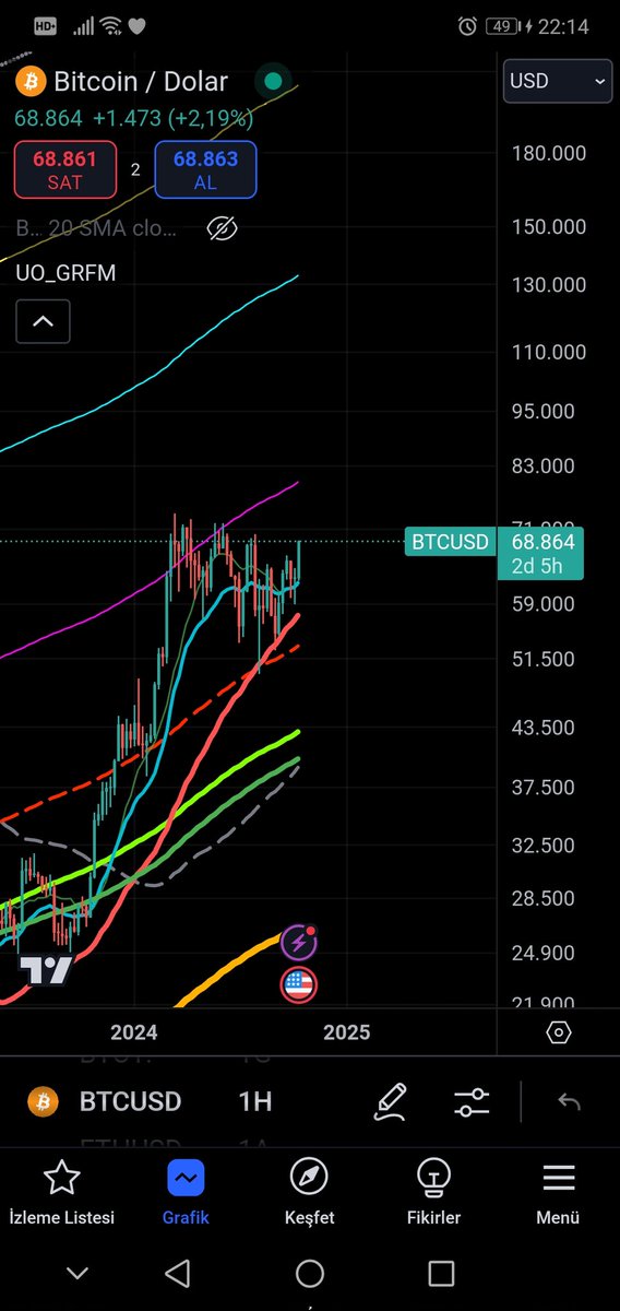 cryptomuri's tweet photo. #Bitcoin ilk olarak 70K sonra 81 K beklerim. Bu arada düzeltme olur MM oyunu nedir bilemem. Milleti gazlayıp 81K dan 60K düşer ihtimal olur 70k olur 58K olur. Bilemeyiz. Bizler analiz ederiz.Yaptığımız analiz gelirse ben bildim demekten cok faydam dokunmuşa ne mutlu bana. https://t.co/fyEdKrXI4r