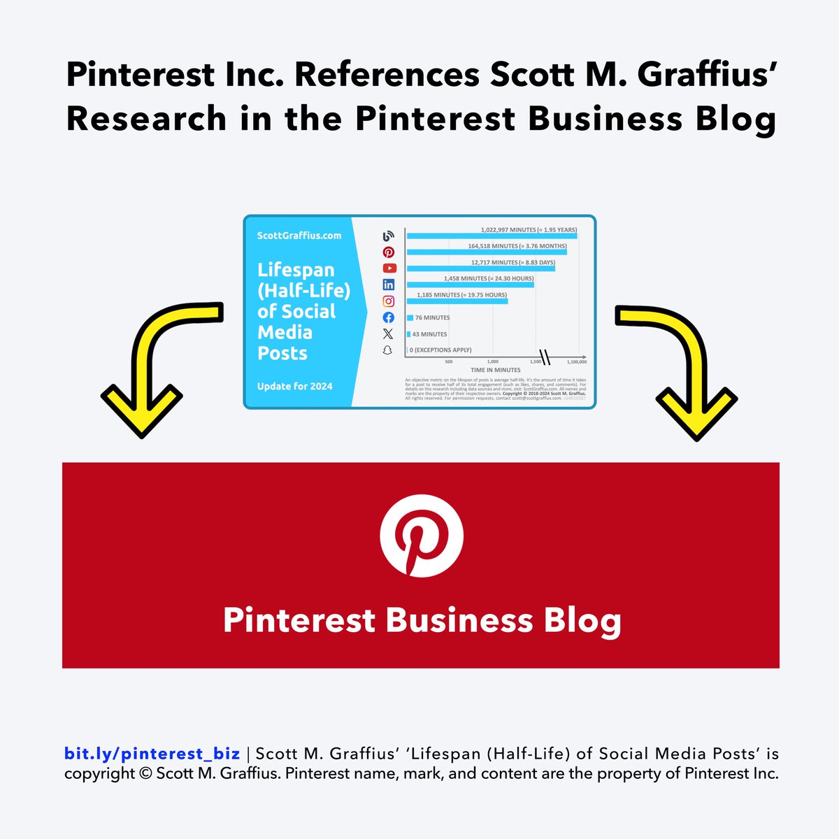ScottGraffius's tweet photo. Honored that Pinterest Inc. references my research
๐ https://t.co/ZSd5AHIvgn
#Pinterest #Business #PinterestBusiness #PinterestBusinessBlog #PinterestTips #Marketing #SMM #SocialMedia #SocialMediaLife #SocialMediaHalfLife #SocialMediaResearch #DigitalMarketing #Ecommerce https://t.co/yKH4dRaWpT