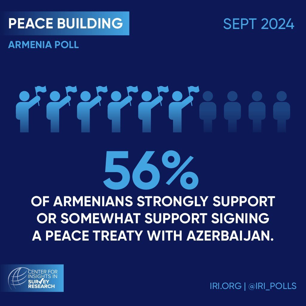 IRIglobal's tweet photo. IRI's new poll of #Armenia shows that 56% want a peace deal with #Azerbaijan. 

Read the full poll here to learn more: 

https://t.co/eMWd0rW9ux https://t.co/sQWj9k5SUP