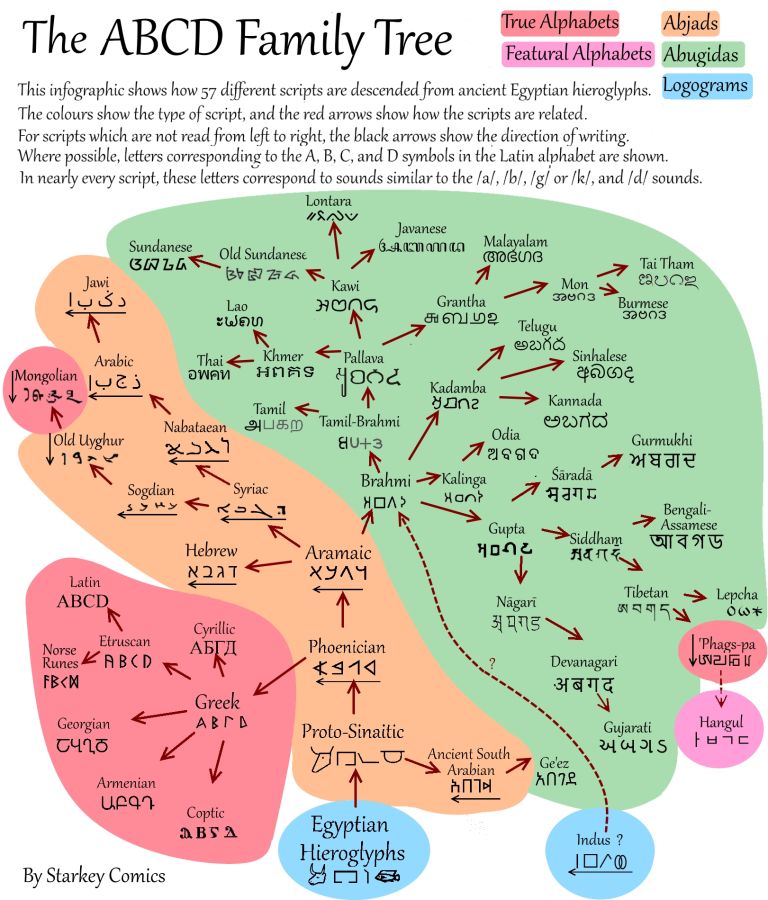 lingdiscovery's tweet image. Since I’m posting about the evolution of writing systems this week, here’s an awesome infographic from the ever-fantastic @Starkey_Comics showing the orthographic family tree for the scripts descended from Egyptian hieroglyphs.

#writing #alphabet #spelling #history #linguistics…