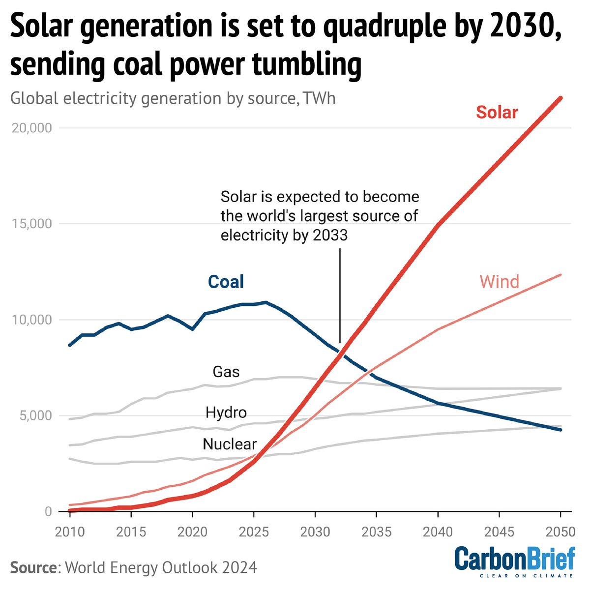The solar revolution is just getting started