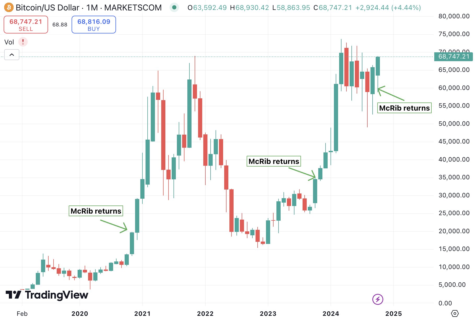 BTC Price Chart internbrah