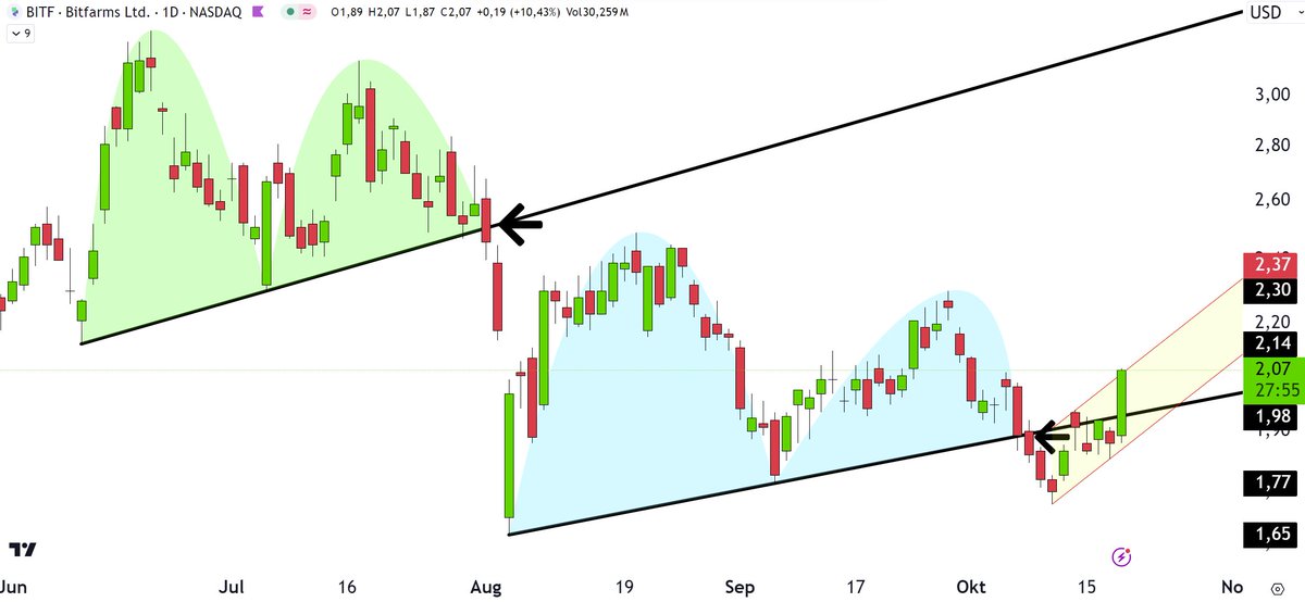 trader2515's tweet photo. $BITF #Bitfarm (daily) the falling did not look "convincing", price stayed for a couple of days close to the neckline and is reversing today with a powerful rally. https://t.co/rrKR5UUazd