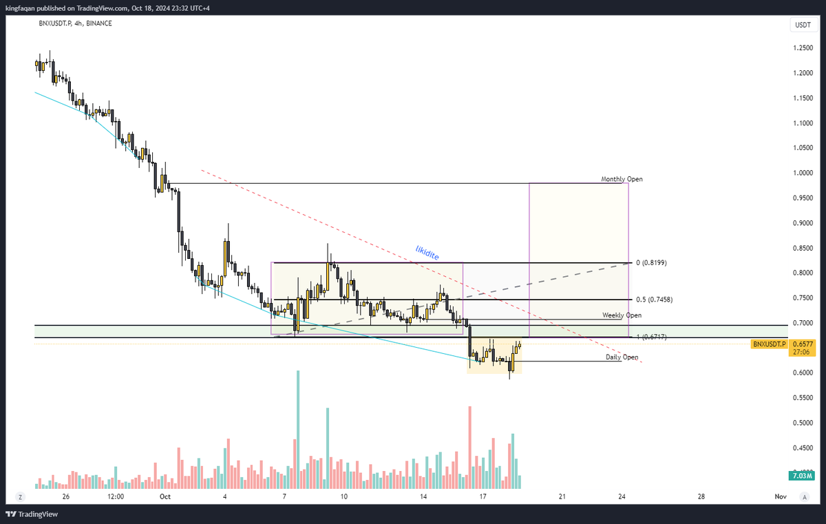 Threw out the BNX chart. If this beauty pulls through, might just change the game.  No pressure or anything...  #BNX #CryptoMoves #RiskyBusiness